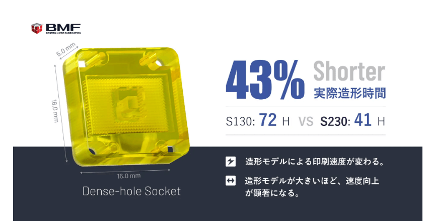 S230とS130の造形スピードの比較　出典：BMF社